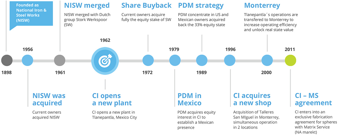 Company Timeline